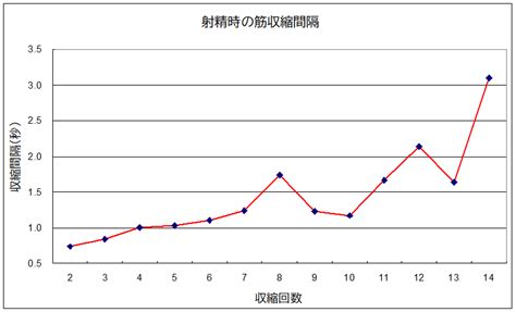 射精時の筋収縮間隔と回数 